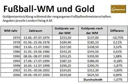 FussballWMGold