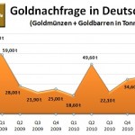 Goldnachfrage Deutschland