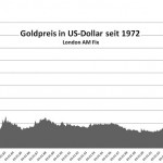 Goldpreis seit 1970
