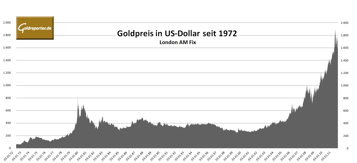 Goldpreis-Chart AM seit 1970