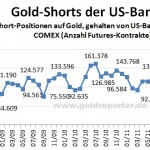 CFTC Gold Shorts 0212
