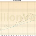 Goldpreis in Euro 25.05.12