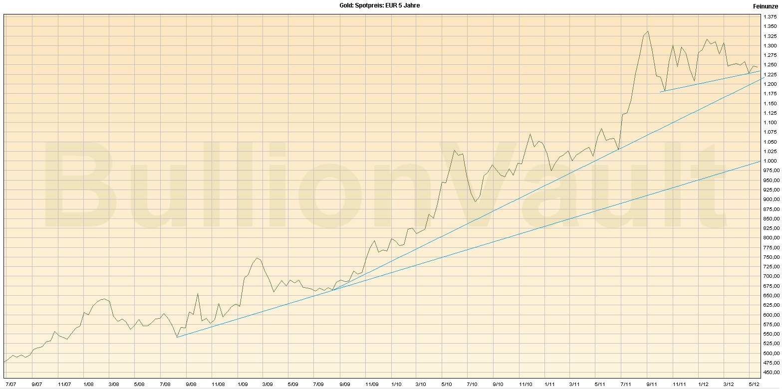 Goldpreis in Euro 25.05.12