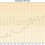 Goldpreis seit 2007