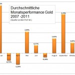 Goldpreis 2007-2011