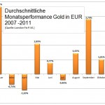 Goldpreis 2007-2011 EUR