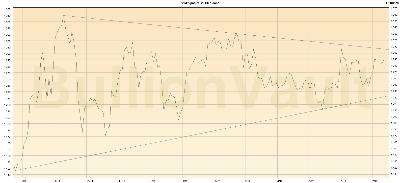 Goldpreis in Euro 16.07.12