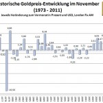 Goldpreis im November 2012