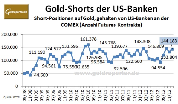 CFTC Banken Gold Dezember 2012