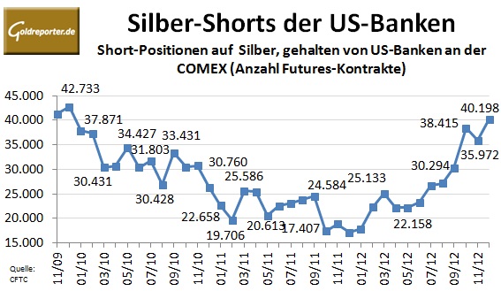 CFTC Banken Silber Dezember 2012