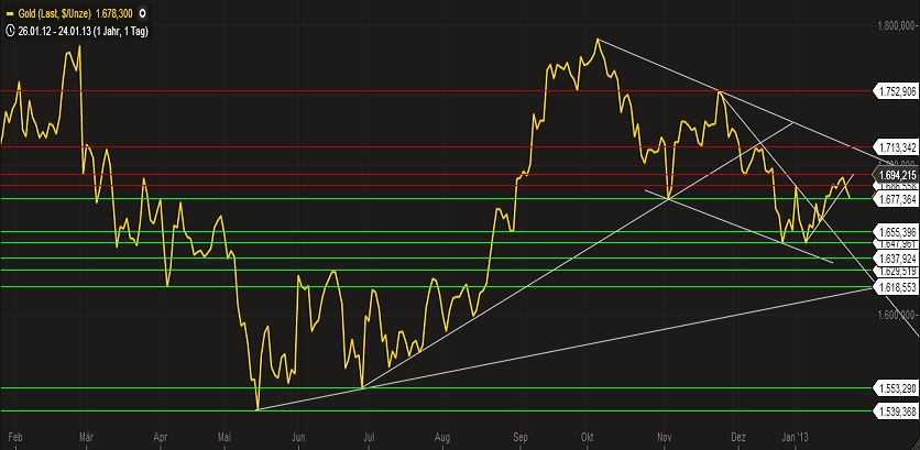 Goldchart 240113