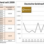 Deutsche Goldnachfrage seit 2009