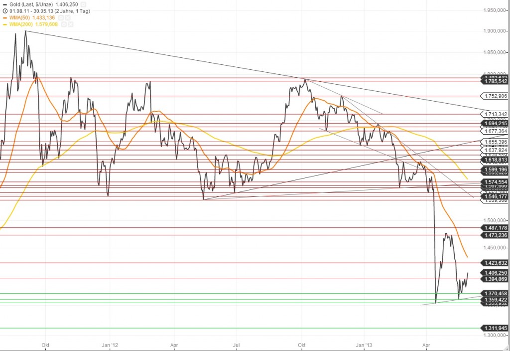 Goldchart 30.05.13