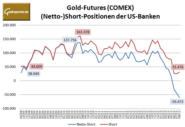 CFTC Bank Gold 08-2013