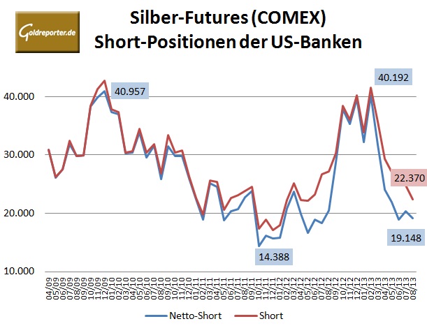 CFTC Bank Silber 08-2013