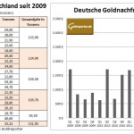 Goldnachfrage Deutschland