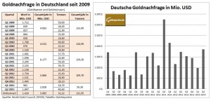 Goldnachfrage Deutschland