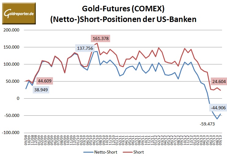 CFTCBankGold 09-2013