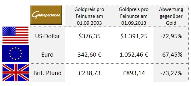 Goldpreis-Vergleich Währungen