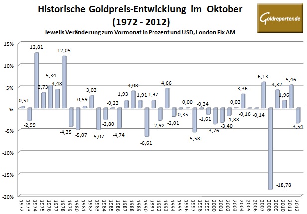 Goldpreis im Oktober 2013