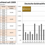 Goldnachfrage Deutschland Q3 2013