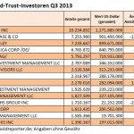 SPDR Investoren Q3 2013