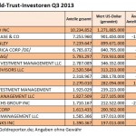 SPDR Investoren Q3 2013