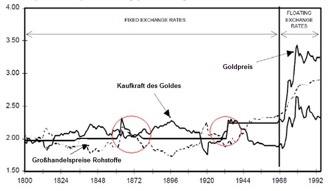 Gold Kaufkraft Deflation Entwicklung der Kaufkraft des Goldes in den USA (Quelle: Sun Valley Gold Company, "The Bahaviour of Gold under Deflation"