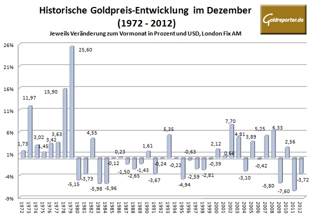 Goldpreis im Dezember 2013