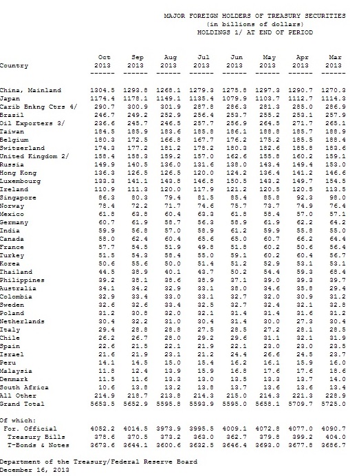 US-Auslandsschulden 10-2013 aus