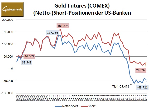 CFTC Bank Parti Gold