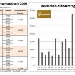 Deutschland Goldnachfrage Q413