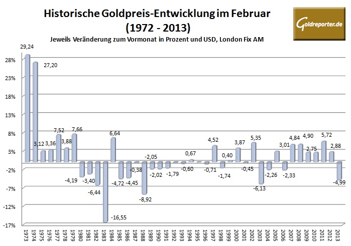Goldpreis im Februar 2014