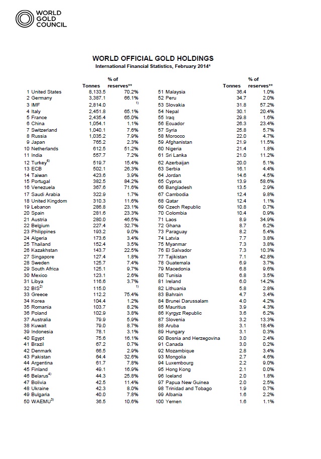 Goldreserven weltweit Februar 2014 Goldreserven weltweit Februar 2014