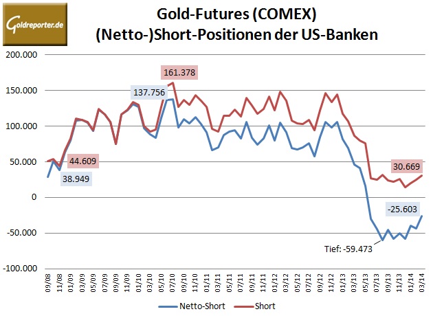CFTC Gold Banken 03-2014
