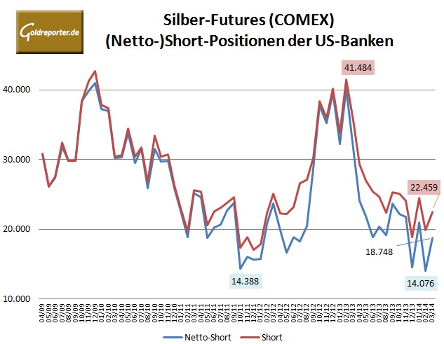CFTC Silber Banken 03-2014