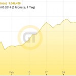 Goldpreis 01.01.14
