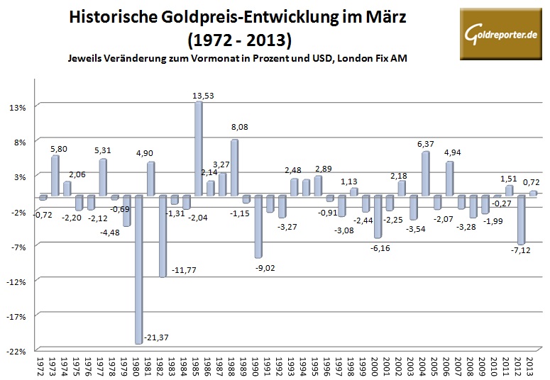 Goldpreis im März 2014