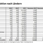 Goldproduktion Länder 2013