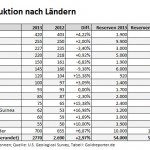 Goldproduktion Laender 2013