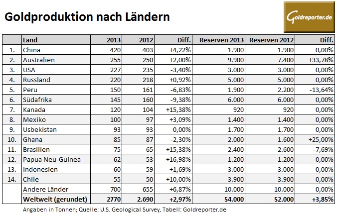 Goldproduktion Laender 2013