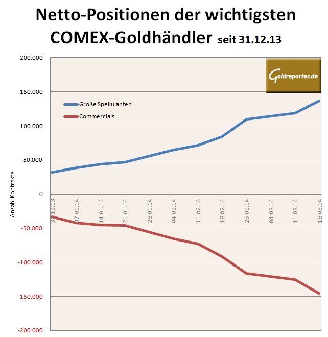 Netto-Positionen COMEX