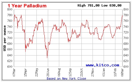 Palladiumchart 07.03.14