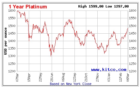 Platinchart 07.03.14
