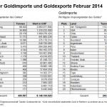 Schweiz Gold Außenhandel 02-2014
