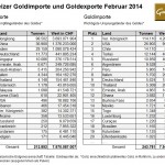 Schweiz Gold Außenhandel 02-2014