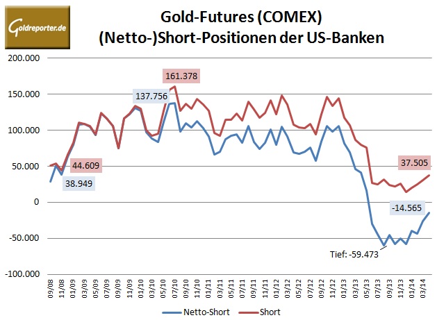 CFTC Banken Gold 04-14
