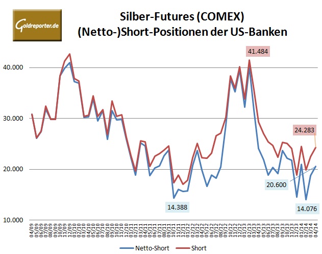 CFTC Banken Silber 04-14
