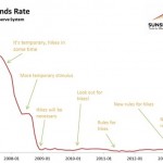 Federal Funds Rate Sunshine