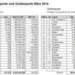 Schweiz Gold März 2014 (Goldreporter.de)